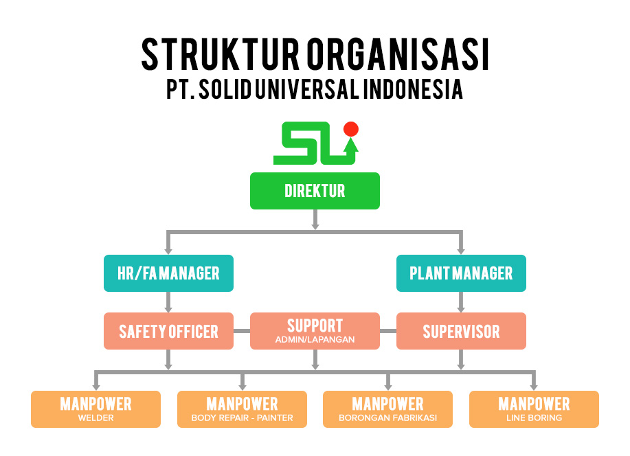 Struktur Organisasi Solid-Unindo
